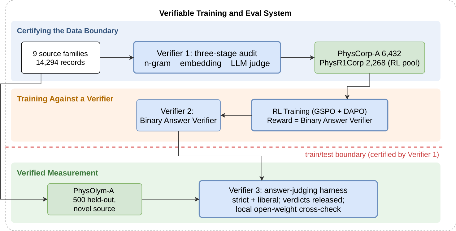 The verifiable training-and-evaluation system: Verifier 1 certifies the data boundary, Verifier 2 supplies the training reward, Verifier 3 judges open-ended answers.