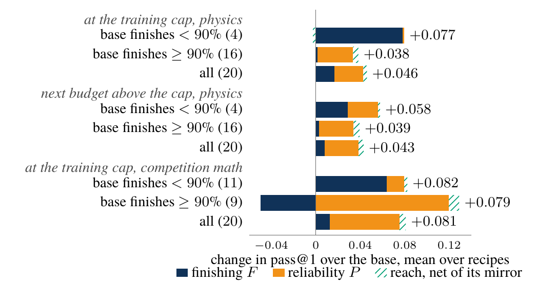 Pooled change in pass@1 split into finishing, reliability and reach